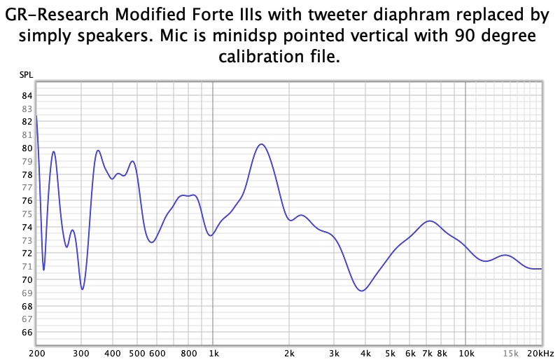 Acoustic measurement for modified Forte IIIs