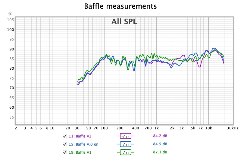 3 different baffles tested.