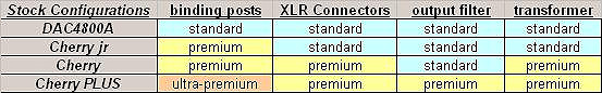 standard configurations