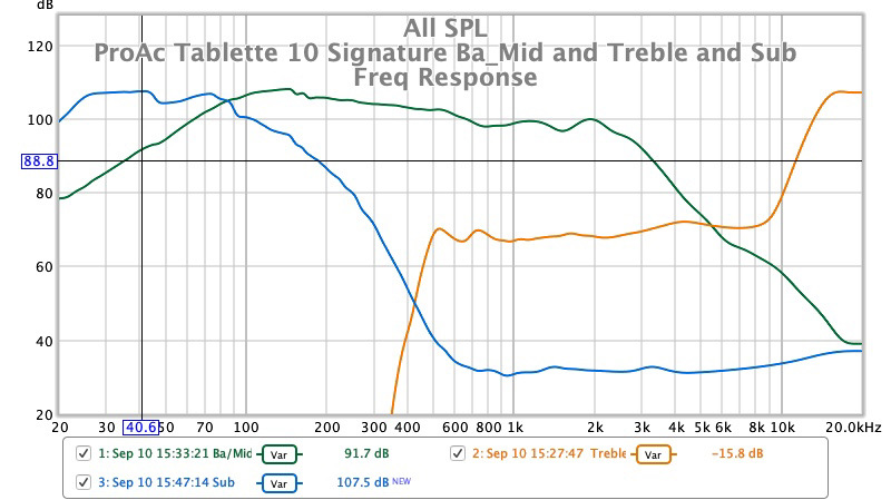 Combined frequency response ProAc Tablette 10 Signature with SVS Pro Sub-Woofer