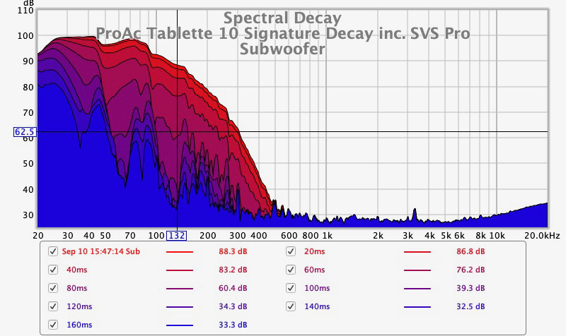 ProAc Tablette 10 Signature with SVS Pro Subwoofer decay