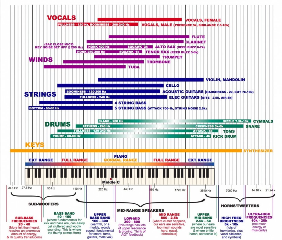 Frequency-Chart