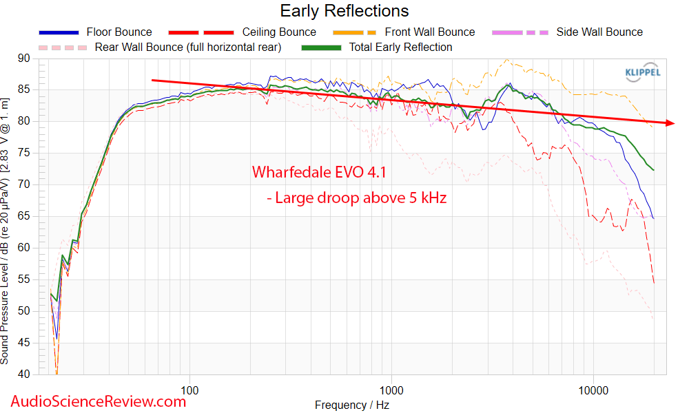 Wharfedale-EVO-4.1-Measurements-Early-Window-Frequency-Response-Bookshelf-Speaker