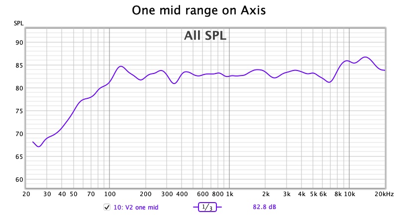 3-way on-axis