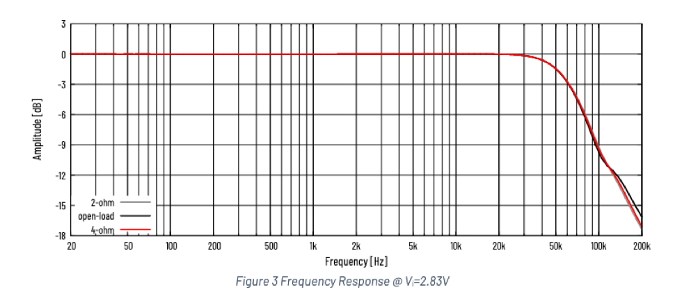 purifi-frequency-vs-load