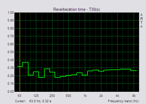 Reverberation time-T 30(s)