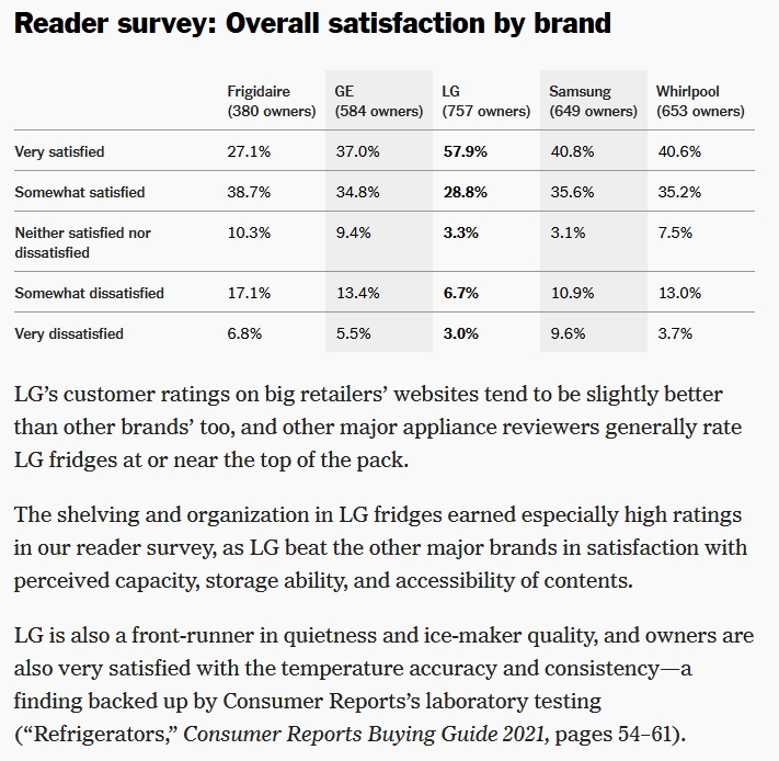 Wirecutter 2022 refrigerator survey