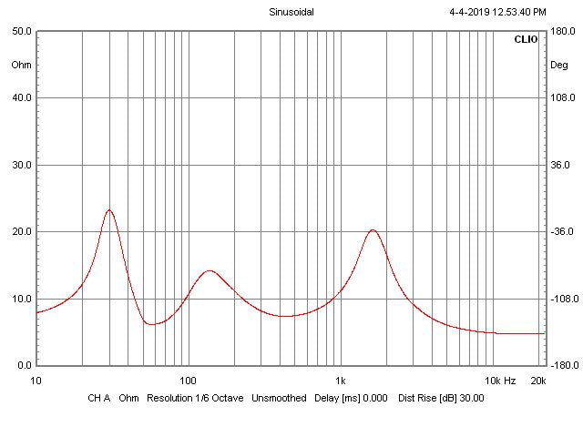 Impedencee curve