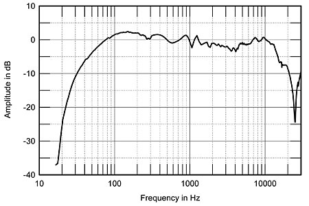 Fig.3 Spica TC-60, anechoic response on listening axis at 50" averaged across 30° horizontal window and corrected for microphone response, with complex sum of nearfield woofer and port responses below 300Hz.