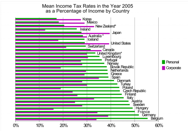 800px-Income Taxes By Country.svg