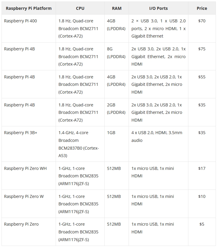 Raspberry Pi processors