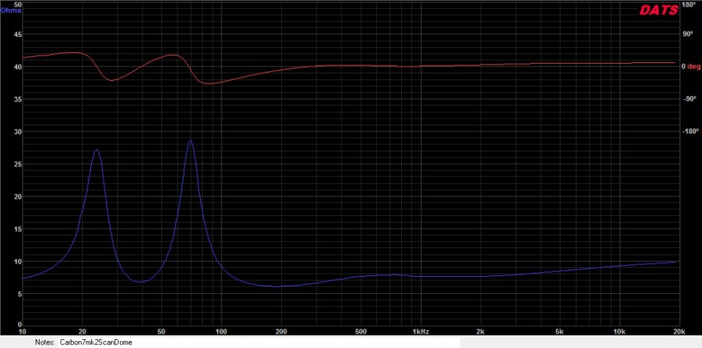 Carbon 7SEmk 2Scan Dome Impedance Phase Graph