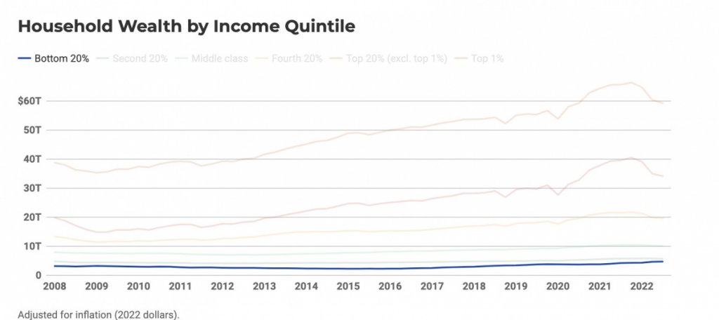 US-Income-by-Quartile