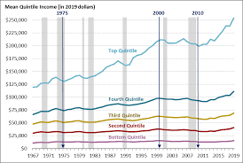 Income-Quartile-over-time