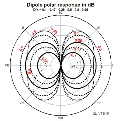Linkwitz dipole response