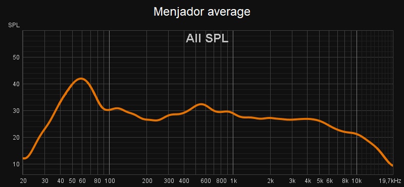 SPL measurement