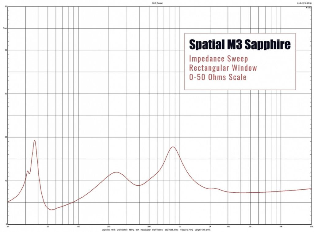 M3 Sapphire Impedance Curve