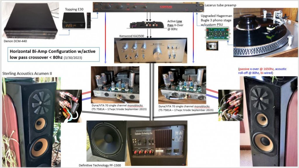 October 2023 update - Hybrid bi-amping with tube monoblocks and SS integrated amp w/active crossover below 80hz