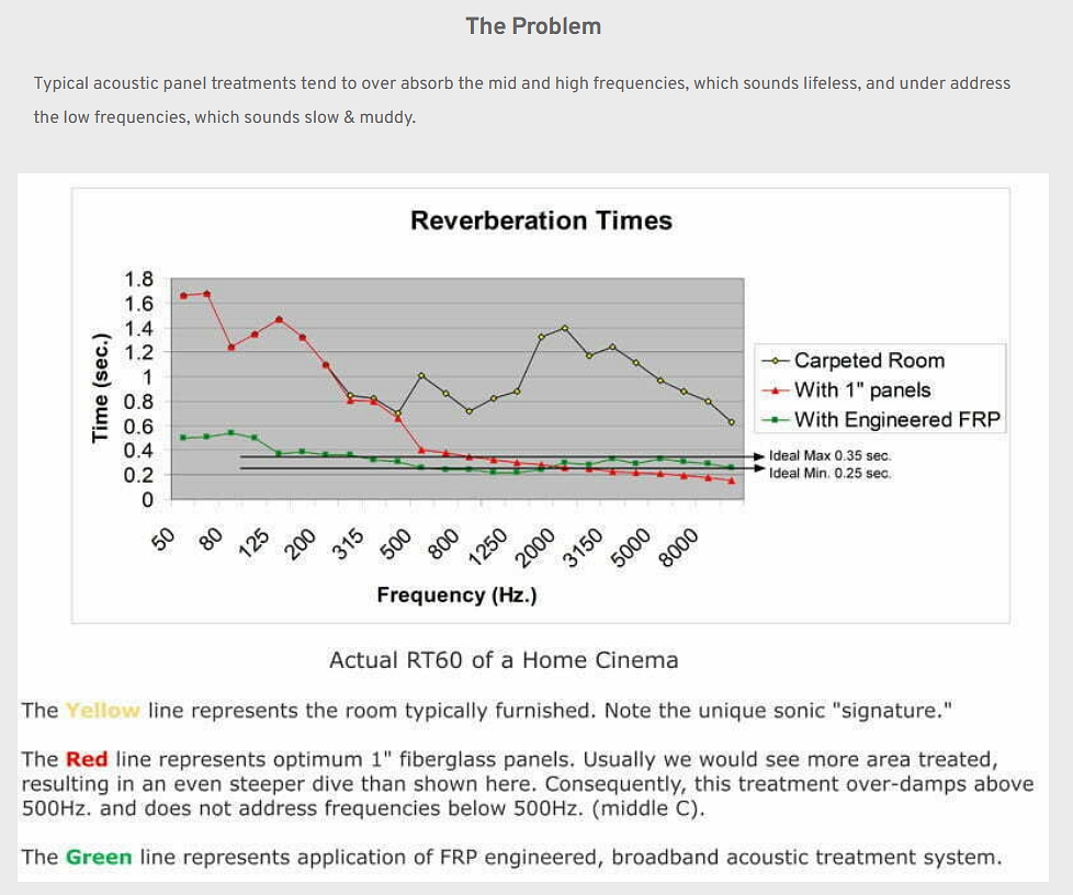 AV Room Service reverberation times