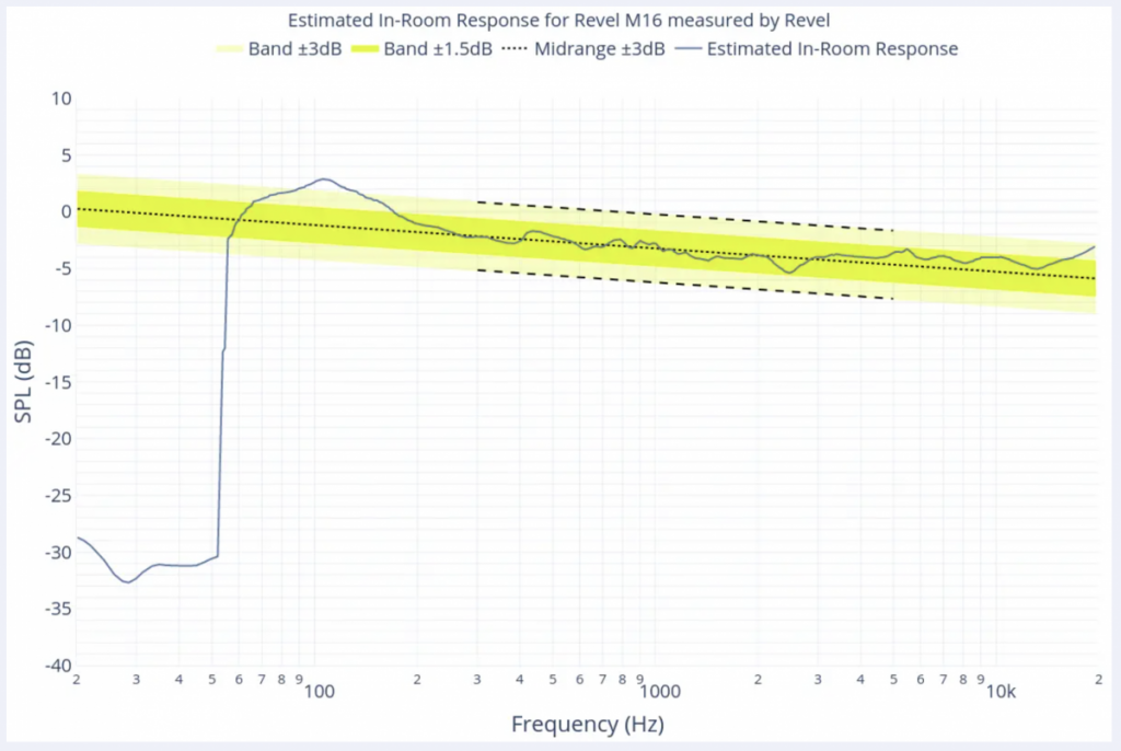 Revel-frequency-response