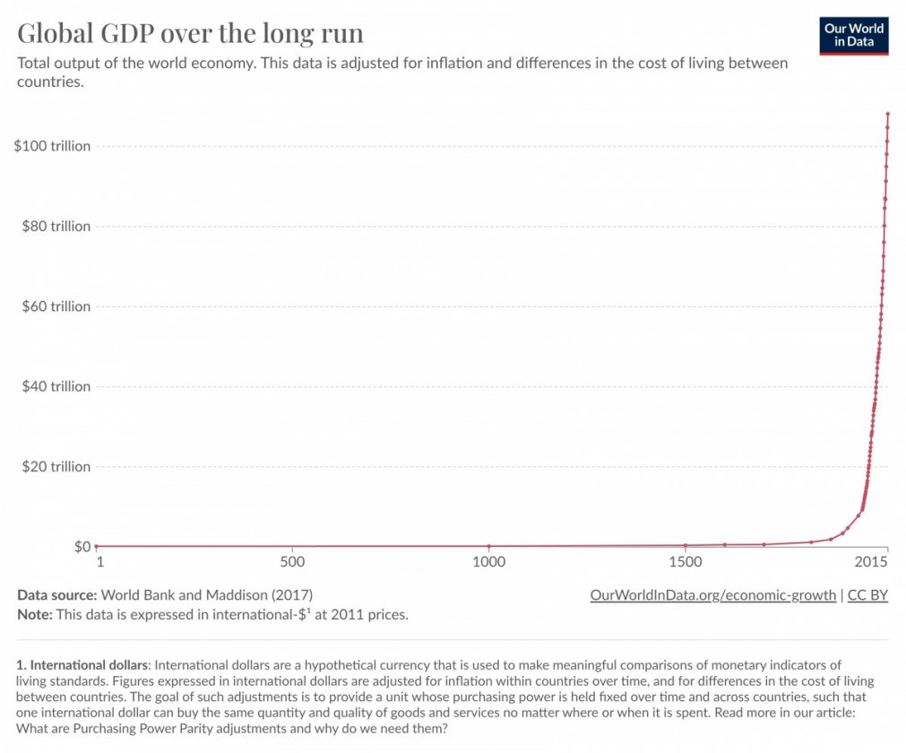 world-gdp-over-the-last-two-millennia
