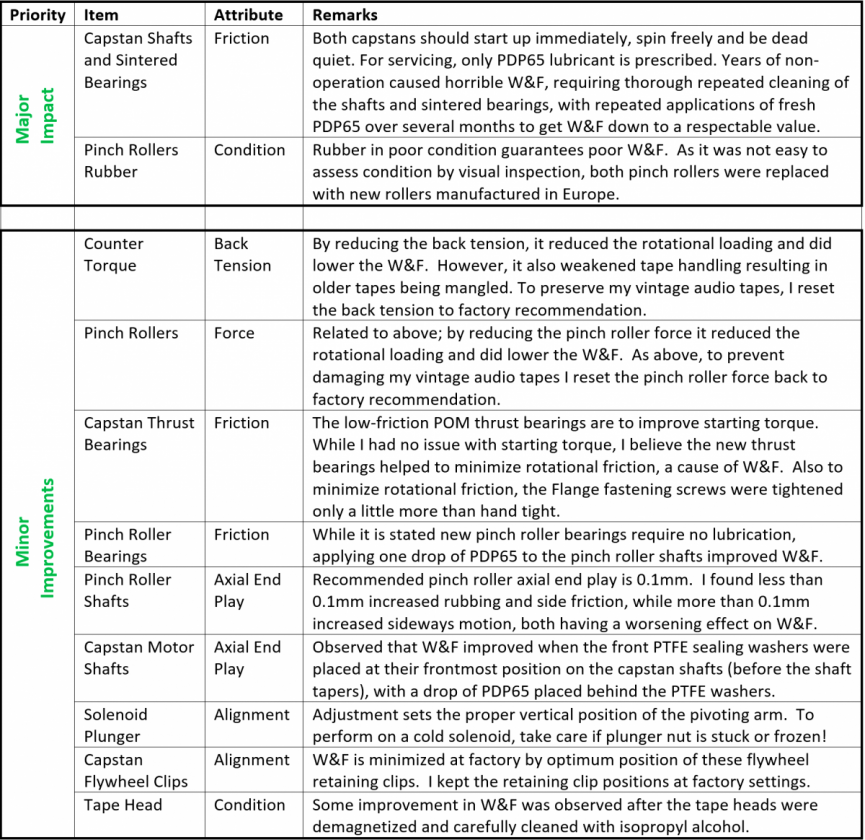 Summary of W&F investigations and improvements.