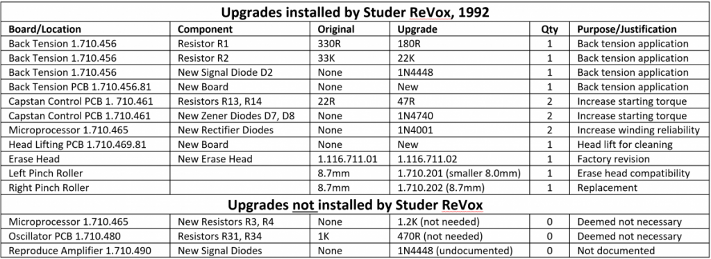 Installation status of updates performed by Studer Revox Canada