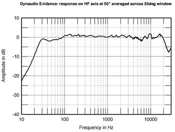 Dynaudio Evidence