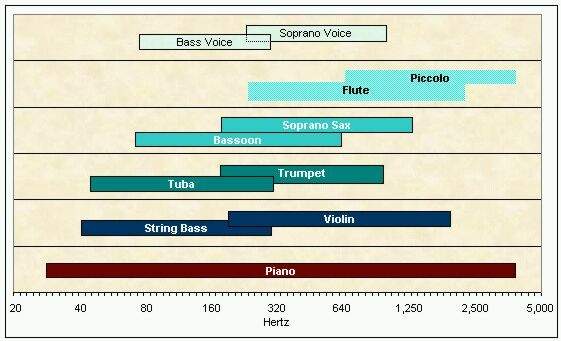 musicrange B