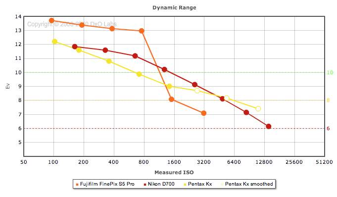 Dynamic range - Fuji S5 Pro, Nikon D700, Pentax Kx