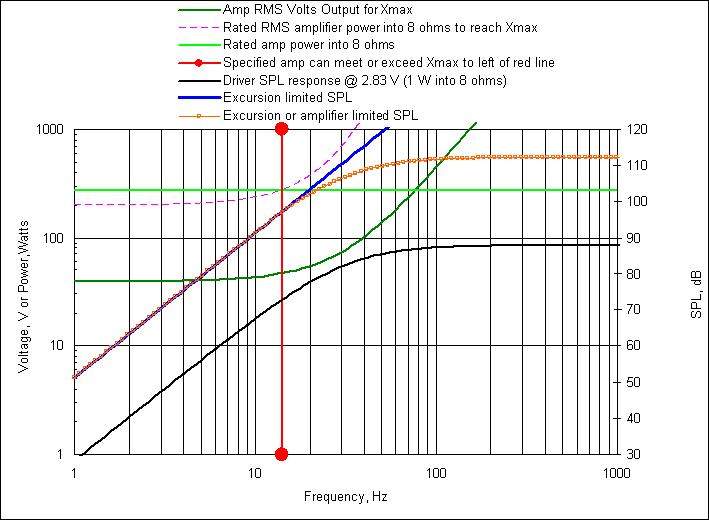 Graph of Power, Xmax, SPL relative to Frequency for XJ12