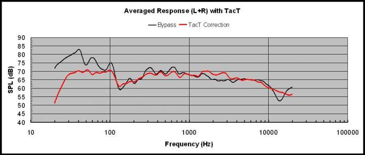 These plots show the original (pre-Tac T) SPL curve in black vs. the corrected SPL curve (post-Tac T) in red. The difference in sound reproduction is incredible and the curves, while clearly dramatically improved, do not convey the terrific improvement.
