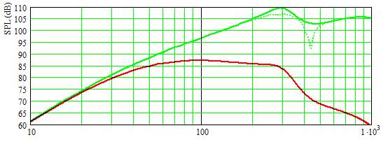 Response of U frame with 12 dB LP at 70 Hz (red) and without filter (green)