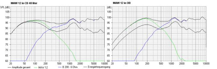 Comparison of MAW 12 in OB and 40 l closed box