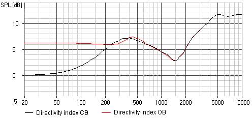 Comparison of directivity index in OB and 40 l closed box