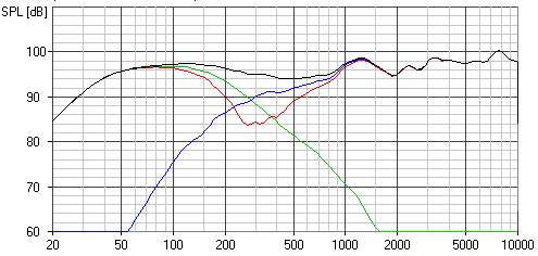 B 200 in OB and MAW in sealed box
both drivers with no phase difference red
both drivers 180° out of phase black