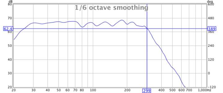 In-room response of woofers after eq