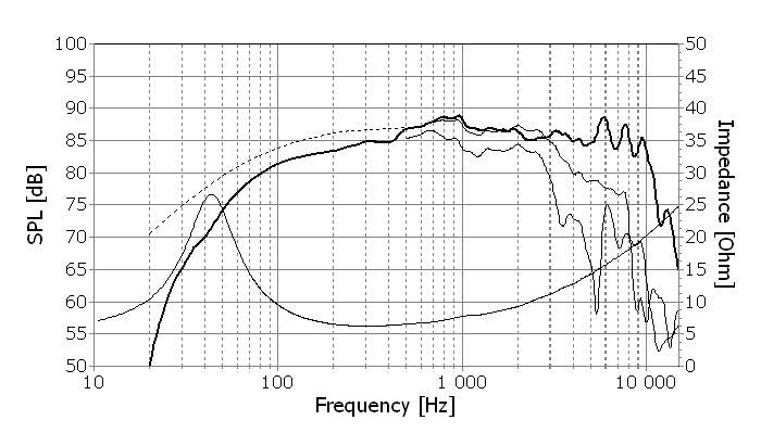graph for midwoofer
