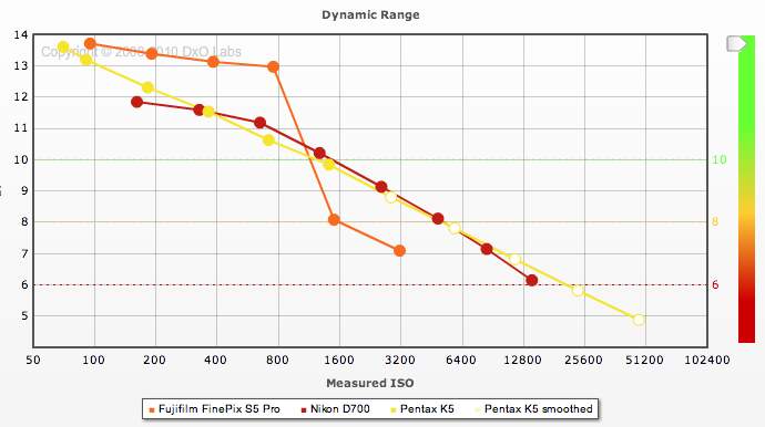 Fuji S5 versus the wannabes