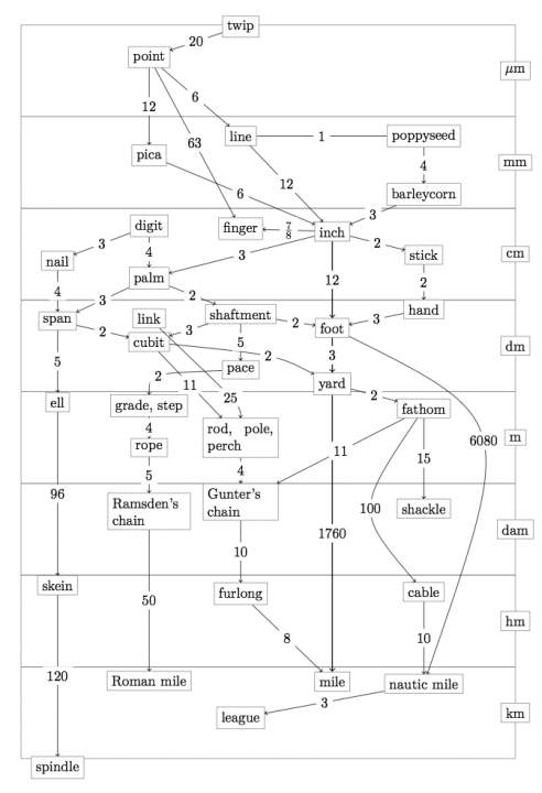 English length units graph