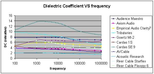 measurements of the effective dielectric coefficient of various cables.