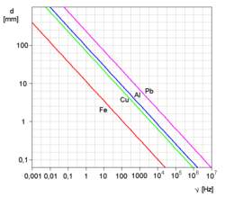 skin depth vs freq