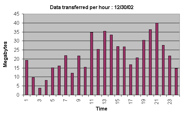 Data served, in megabytes, in the 7th day of operation of audiocircle.com.