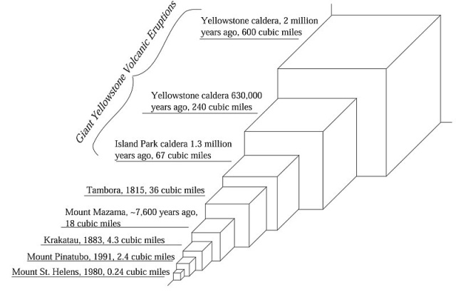 Yellowstone vs other ash volumes