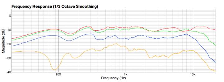 Figure 19. Woofer-mid-tweeter frequency response