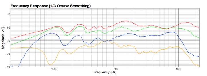 Figure 20. Woofer-mid-tweeter frequency response at rear of panel