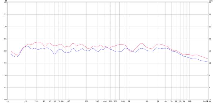 Figure 25. In-room response for both crossover versions