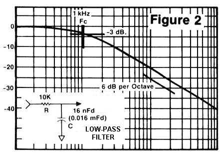 r-c lowpass graph