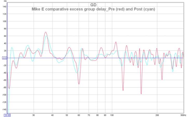 pre and post excess group delay