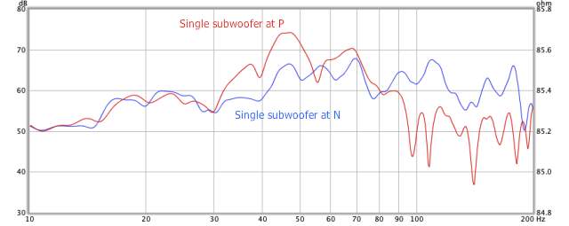 Figure 5. Frequency response of single monopole subwoofer